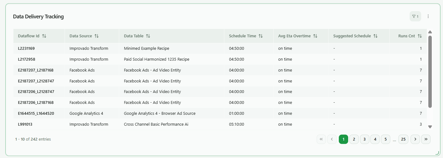 Data delivery tracking table with schedule time, average ETA overtime, and suggested schedule