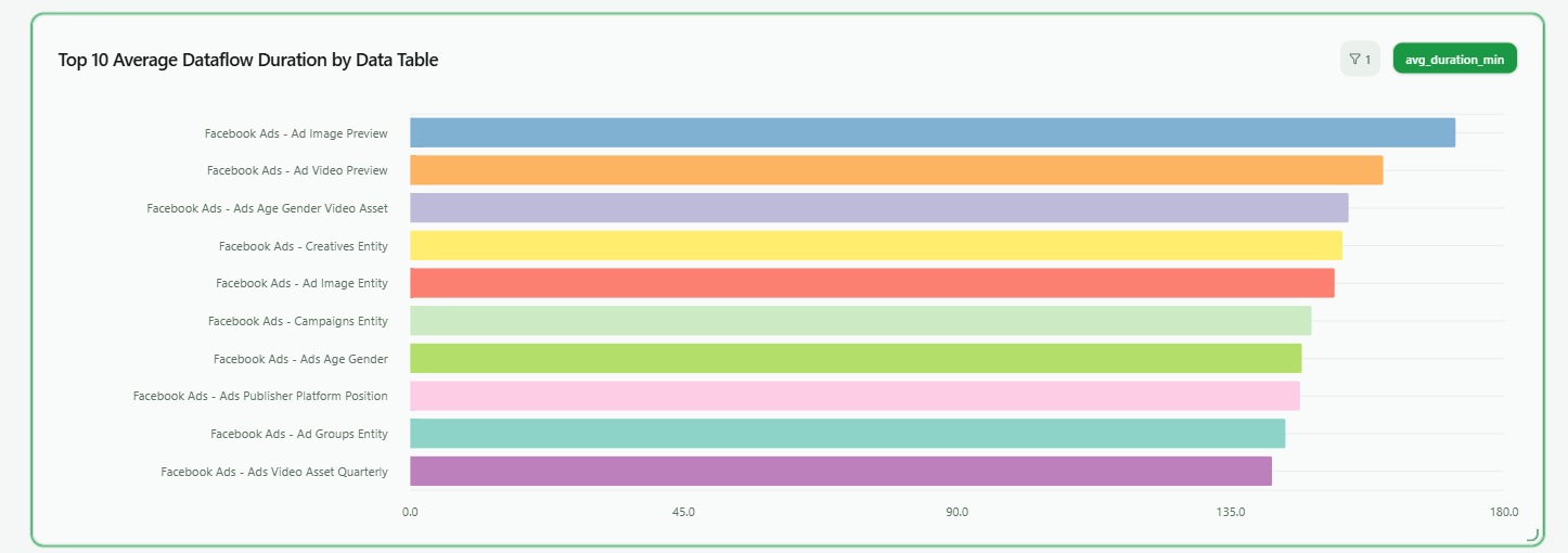 Top 10 average dataflow duration by data table bar chart