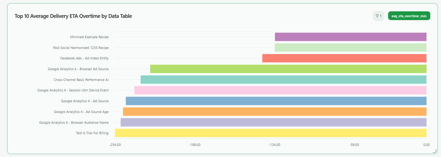 Top 10 average delivery ETA overtime by data table bar chart
