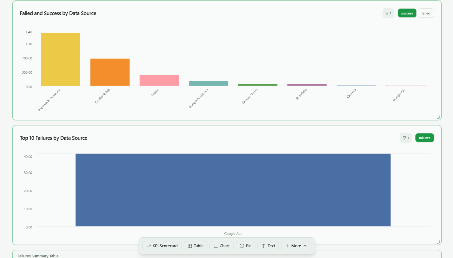 Failed and success by data source, and top 10 failures by data source charts