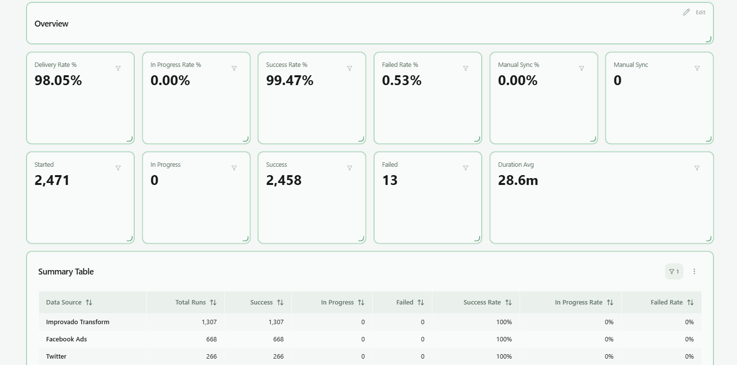Dataflow Dashboard overview with scorecards and summary table