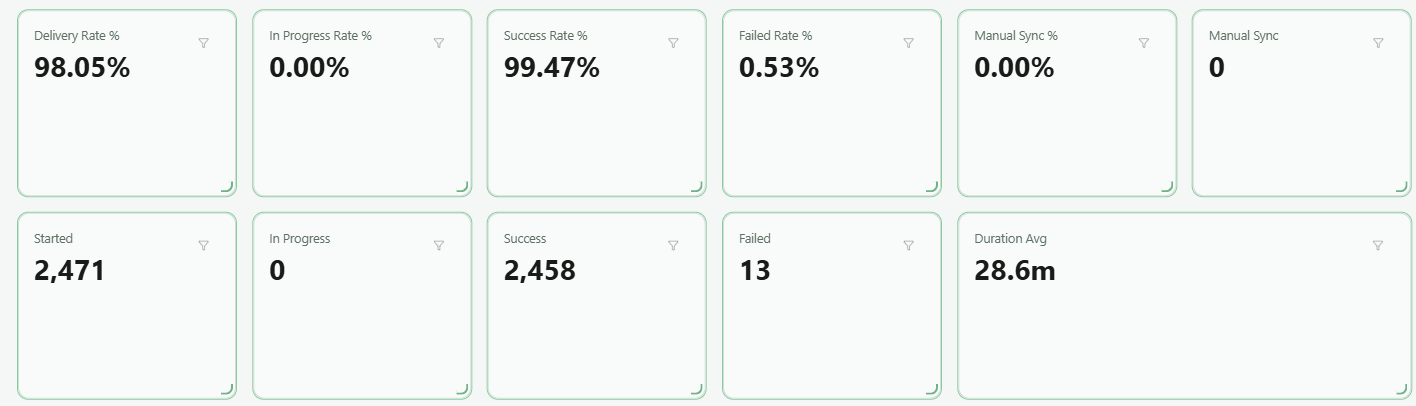 Dataflow Dashboard scorecards: delivery, in progress, success, and failed rates, manual sync, and duration average