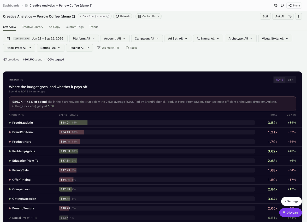 A tour of the Creative Analytics Intelligence dashboard: Overview, Creative Library, Ad Copy, Custom Tags and Trends tabs