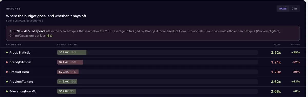 Creative Analytics Intelligence Overview: the Insights card ranks archetypes by spend share and ROAS against the account average
