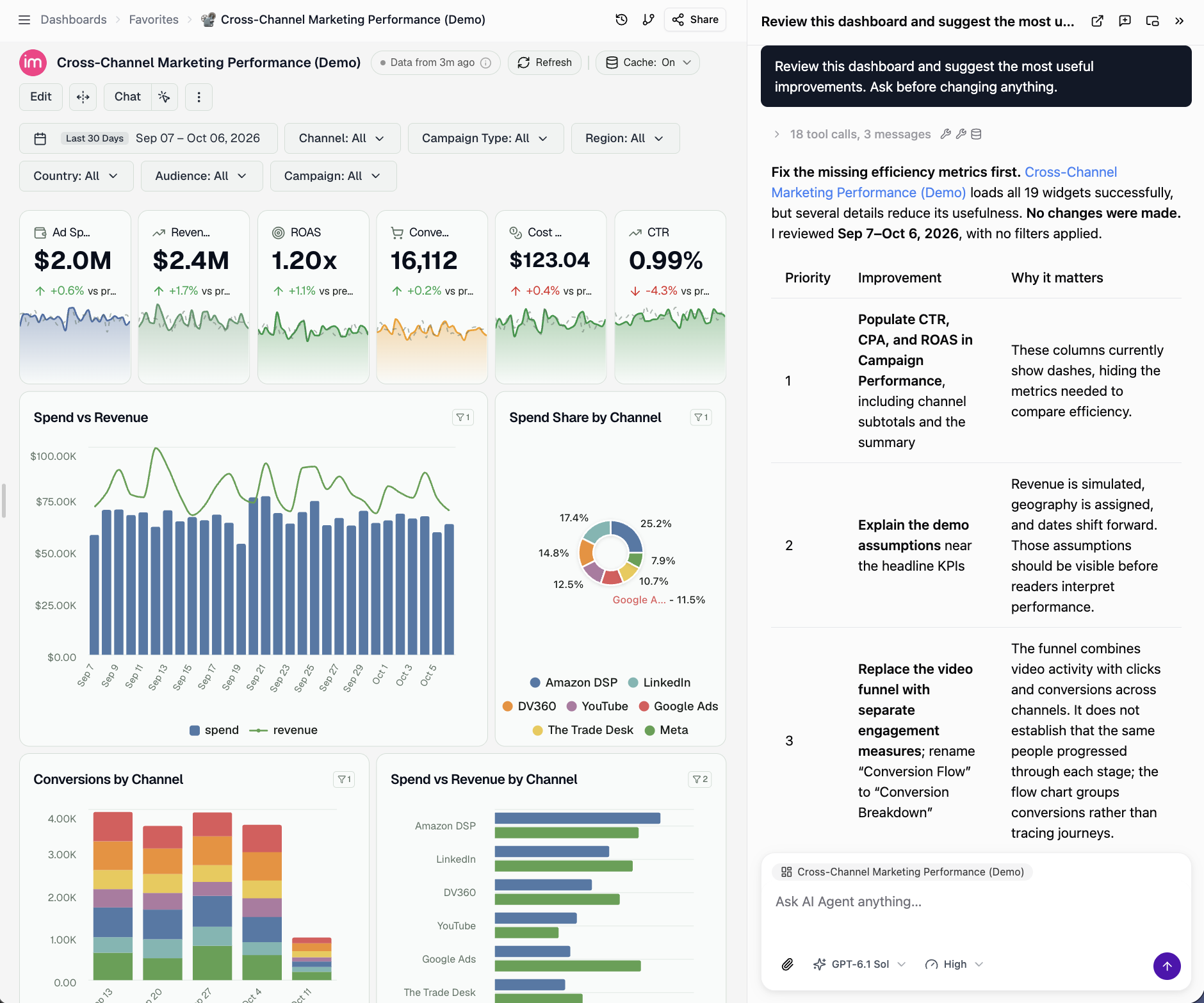 Cross-channel marketing dashboard with the AI Agent reviewing performance and suggesting improvements in the chat panel on the right