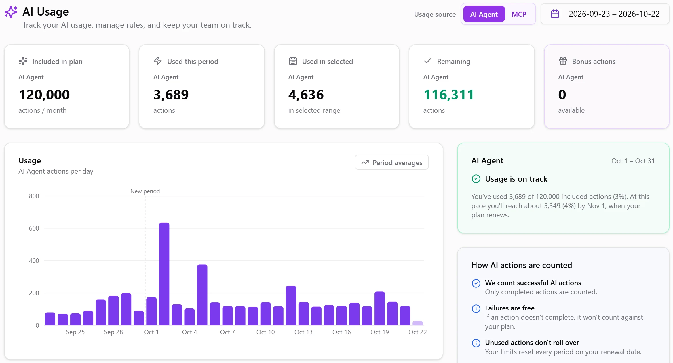 AI Usage page: plan, used and remaining actions, a daily usage chart with the new billing period marked and a Period averages toggle, and a status card saying usage is on track until the plan renews.