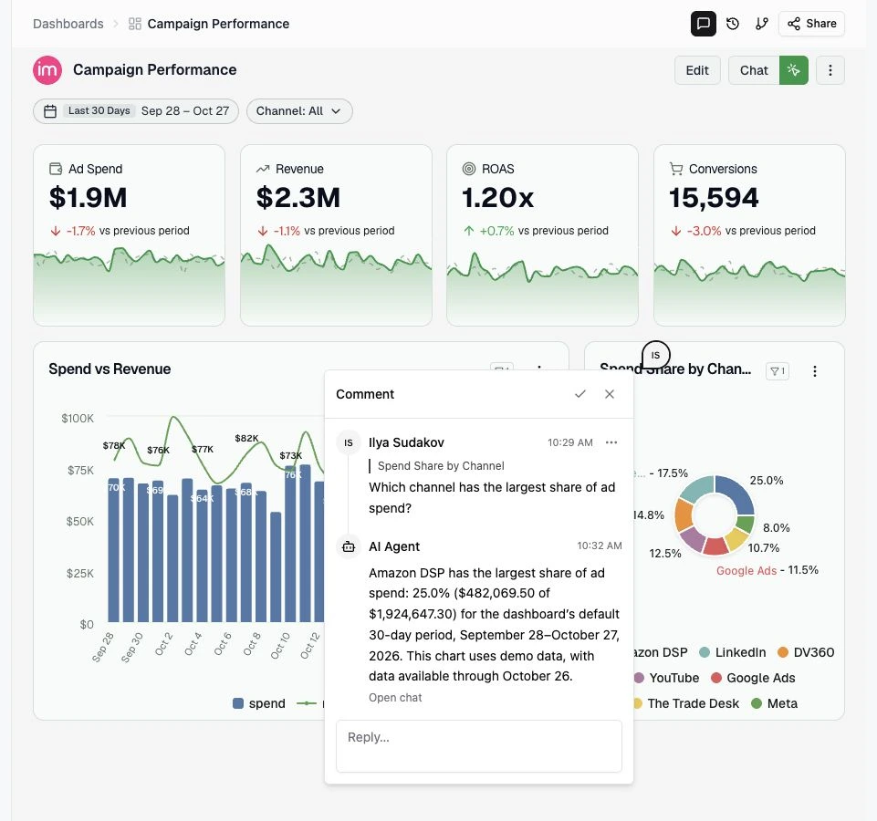 Campaign Performance dashboard with a pinned comment on Spend Share by Channel and the AI Agent answering in the same thread