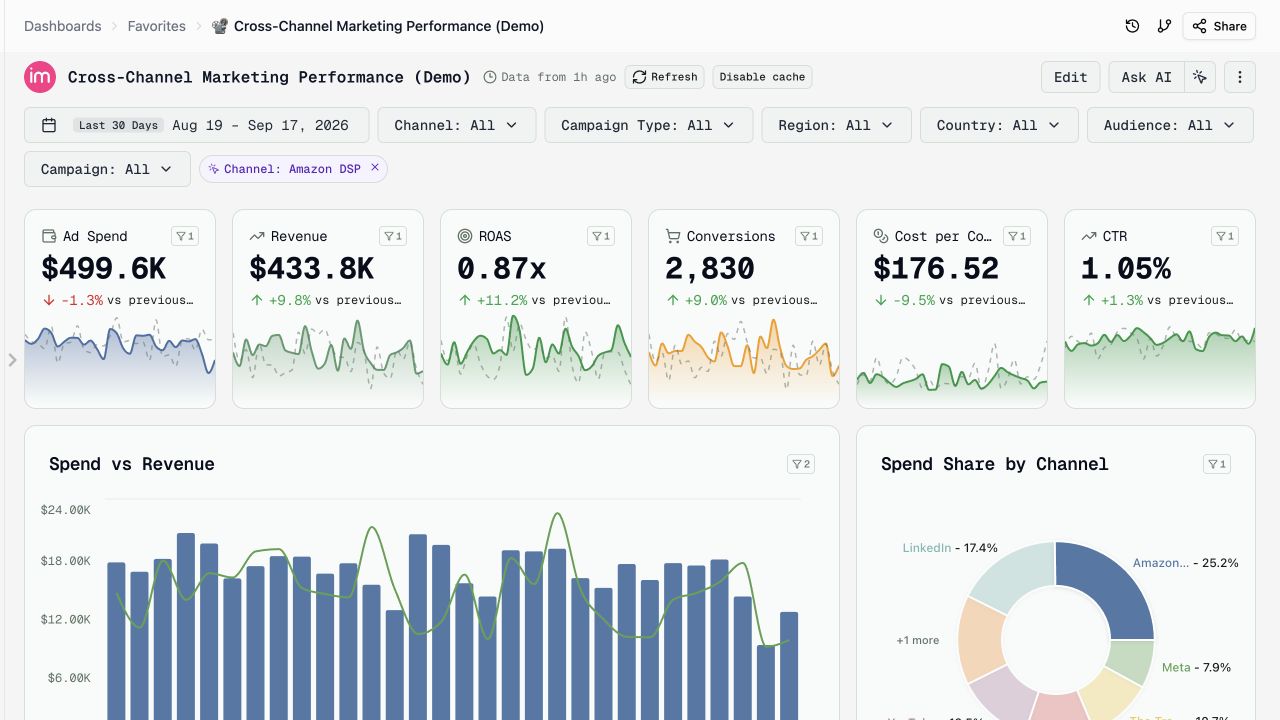 Amazon DSP selected in the pie chart, with a filter chip and updated dashboard metrics