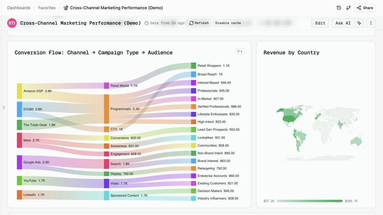 Native Sankey chart showing conversion flows alongside a country revenue map