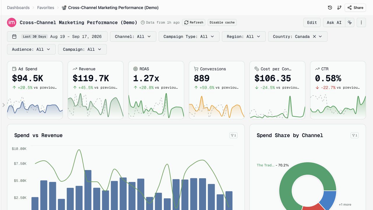 Dashboard filtered to Canada; the filter is reflected in its URL