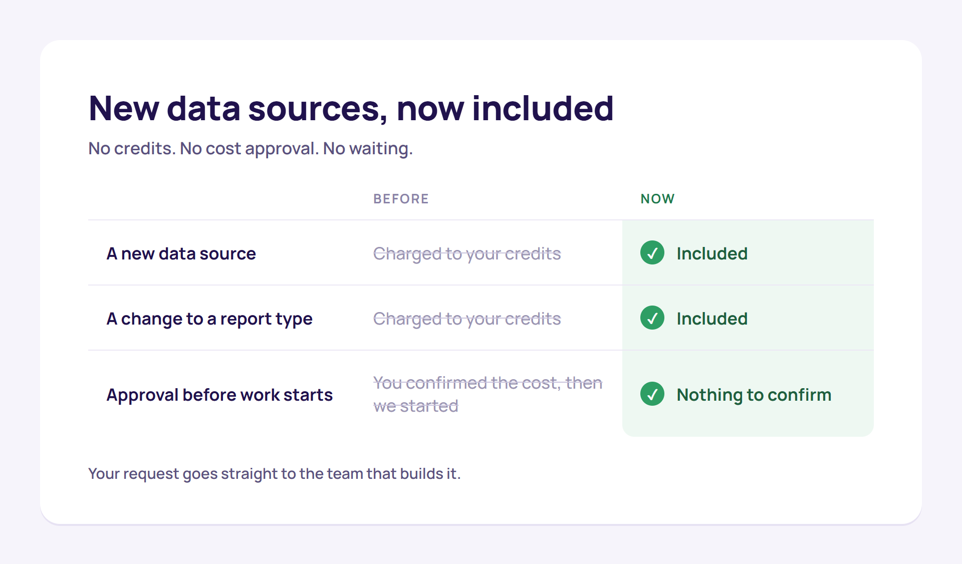 Before and now: a new data source and a change to a report type were charged to your credits and are now included; the cost approval before work starts is gone, with nothing to confirm.