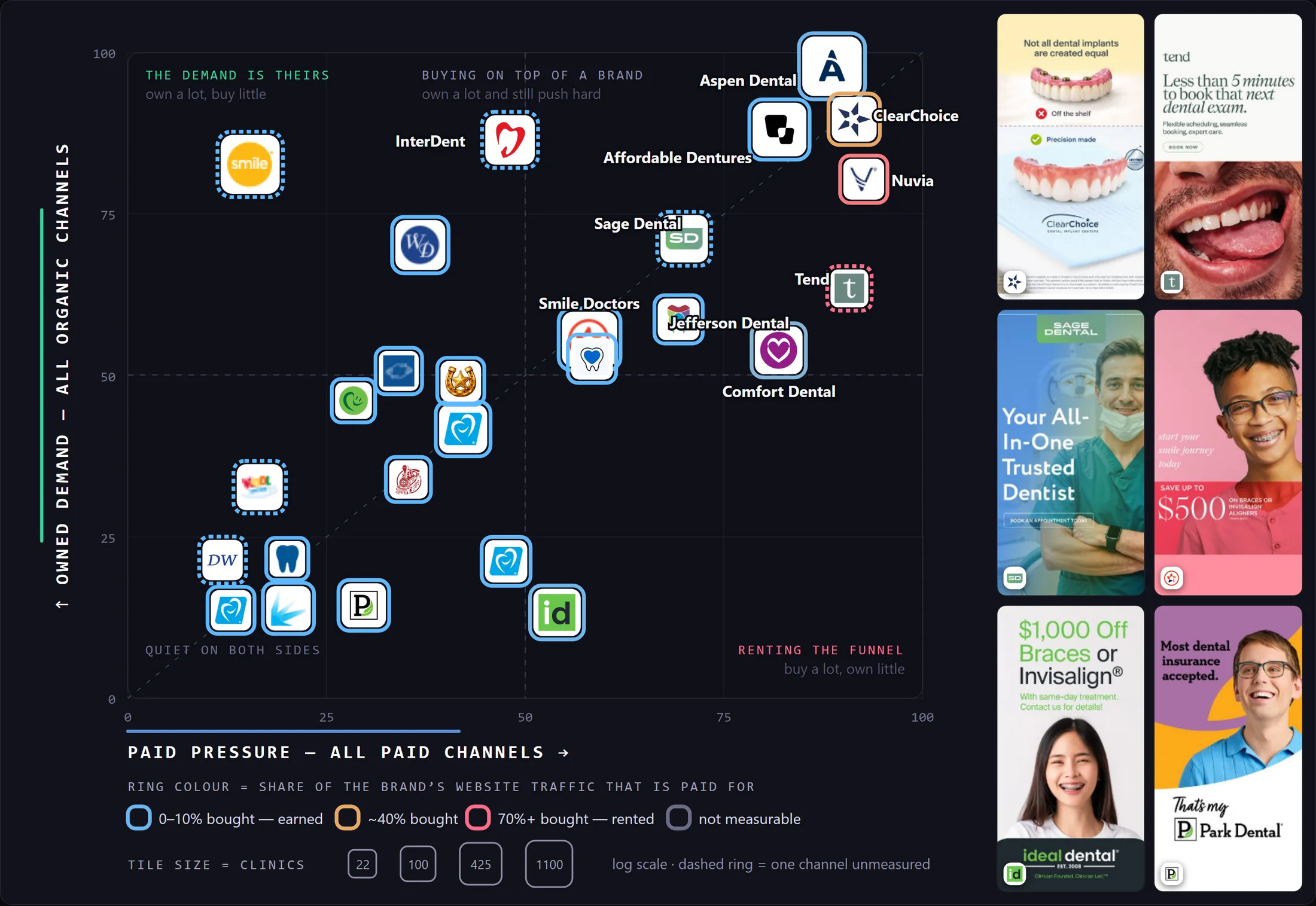 Scatter chart of 26 US dental groups plotting paid pressure across all paid channels against owned demand across all organic channels. Logo tiles are sized by clinic count and ringed by the share of website traffic that is paid for. Six live Meta ad creatives from ClearChoice, Tend, Sage Dental, Smile Doctors, Ideal Dental, and Park Dental run down the right side.