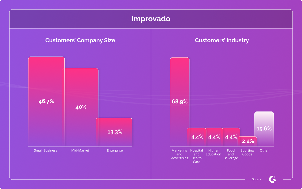 Improvado.io clients breakdown by industry and company size
