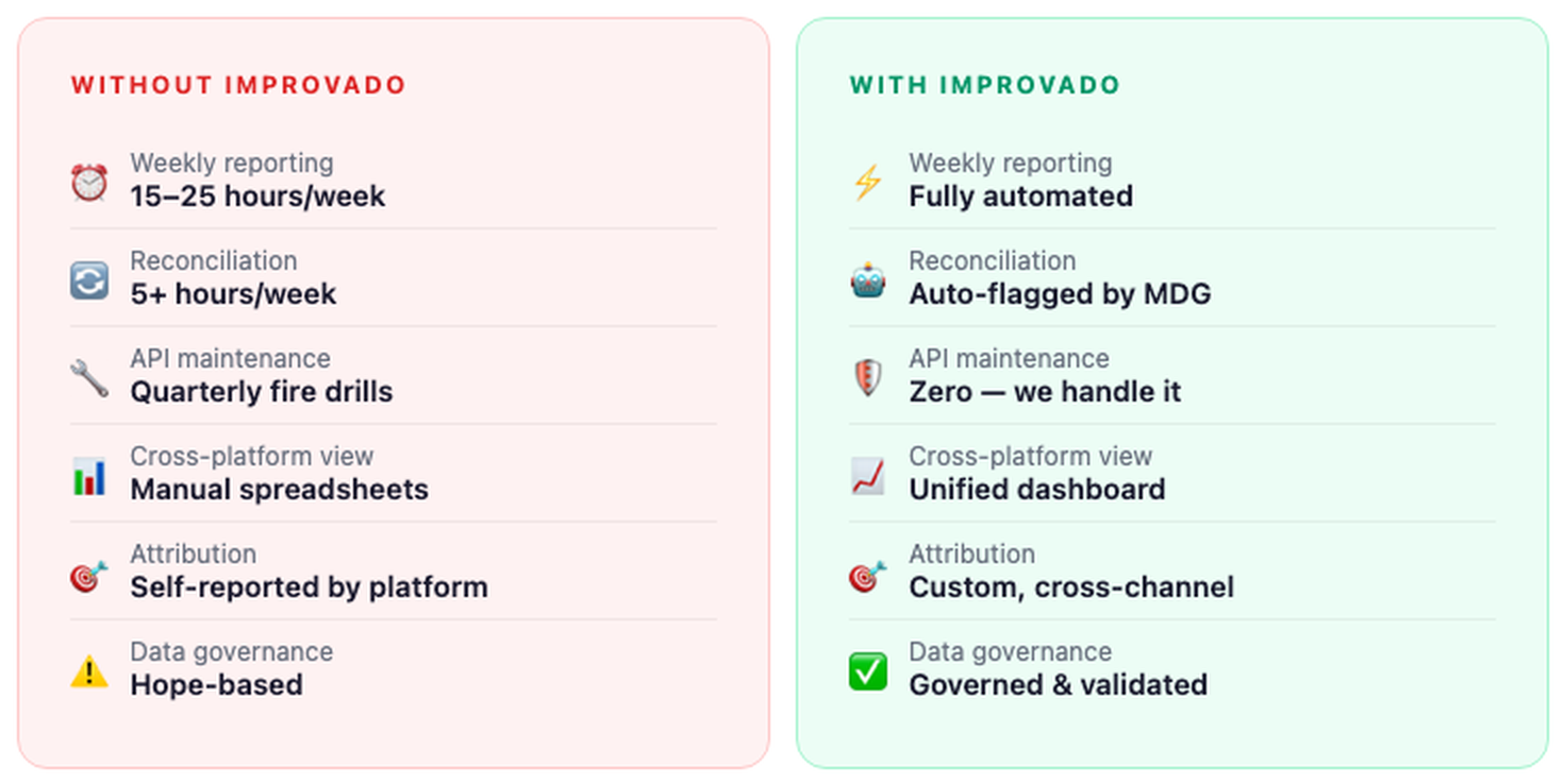 Before and After Improvado comparison
