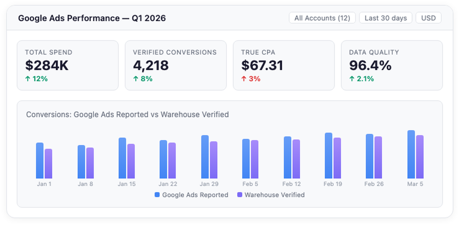 Improvado Google Ads Dashboard