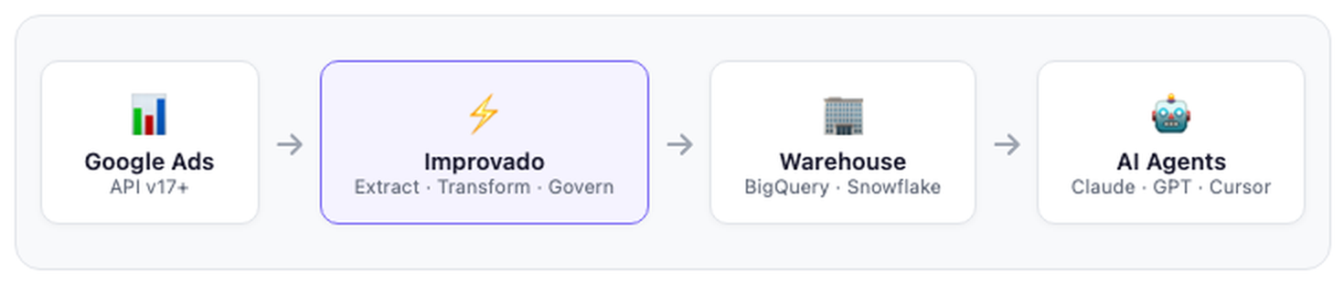Data flow: Google Ads to Improvado to Warehouse to AI Agents