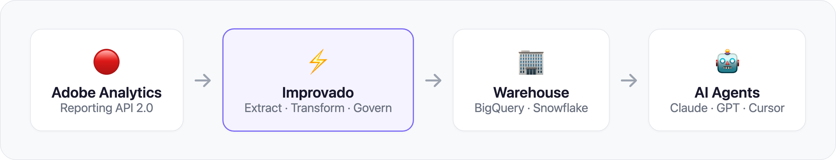 Data flow: Adobe Analytics to Improvado to Warehouse to AI Agents