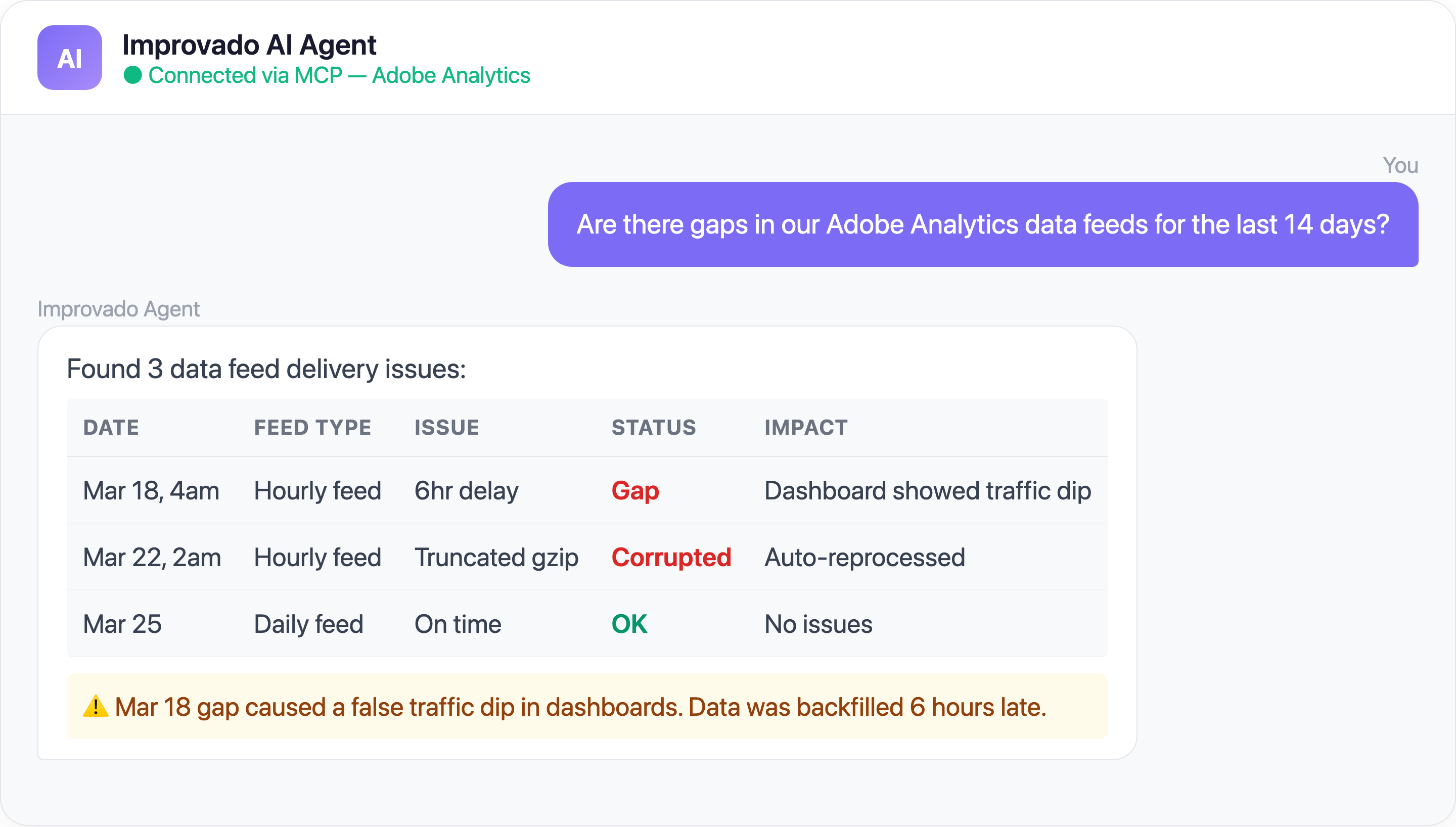 Improvado AI Agent analyzing Adobe Analytics data