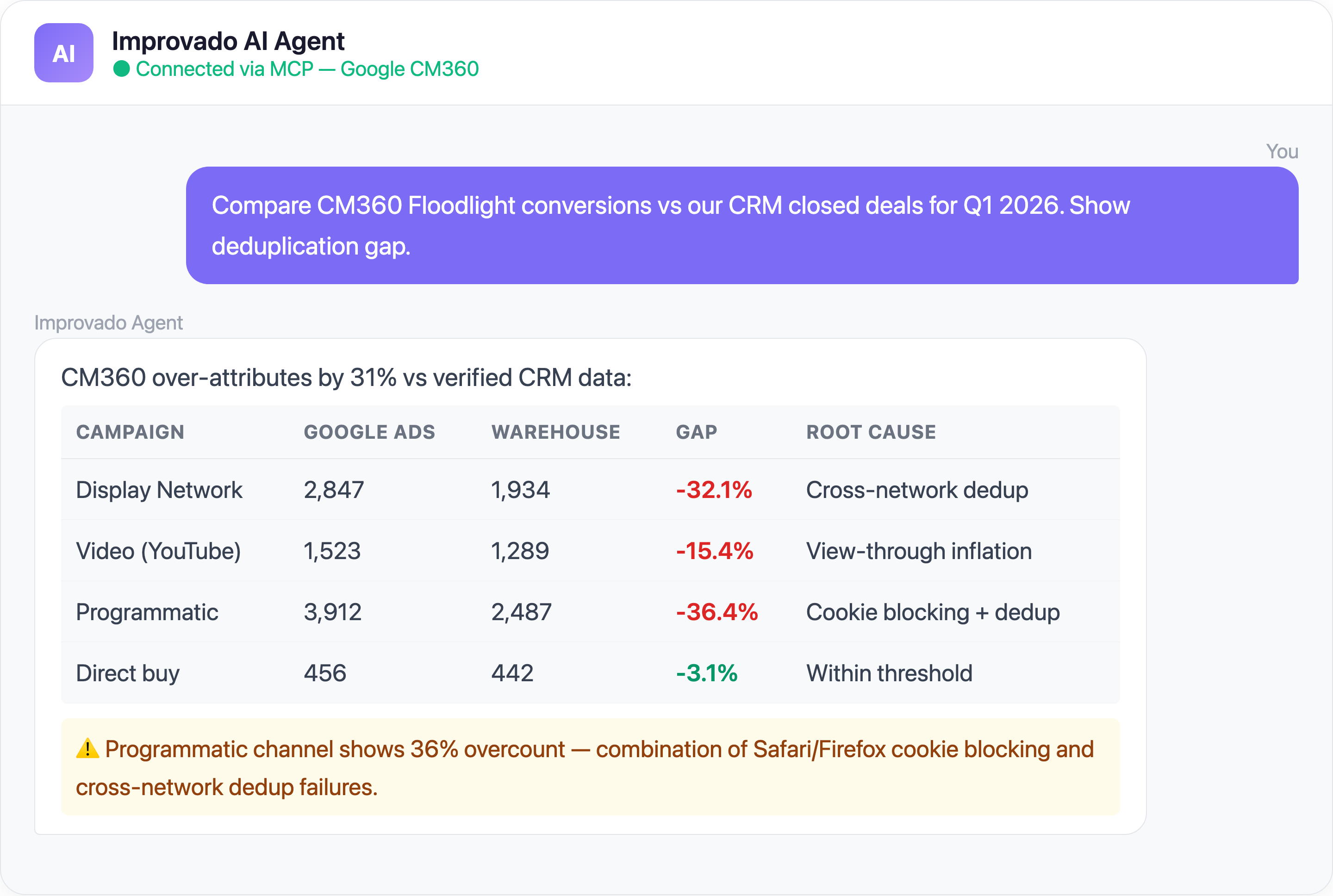 Improvado AI Agent analyzing Google CM360 data