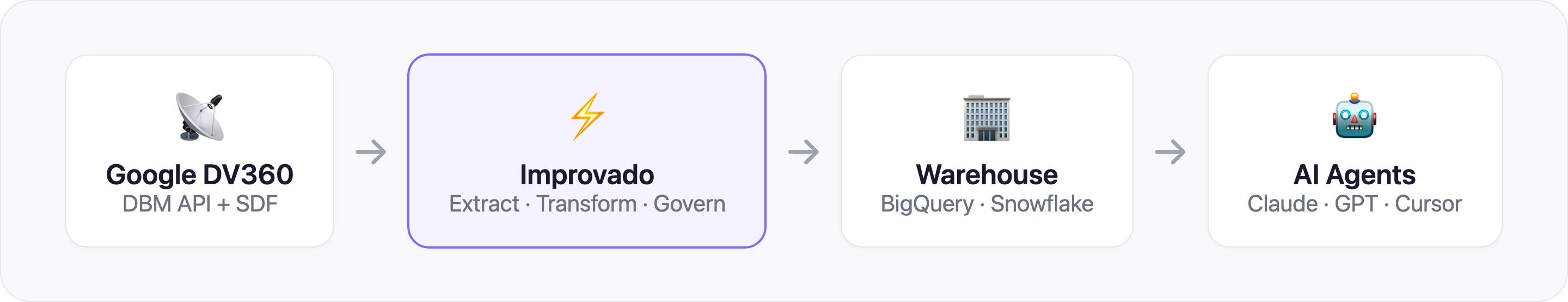 Data flow: Google DV360 to Improvado to Warehouse to AI Agents
