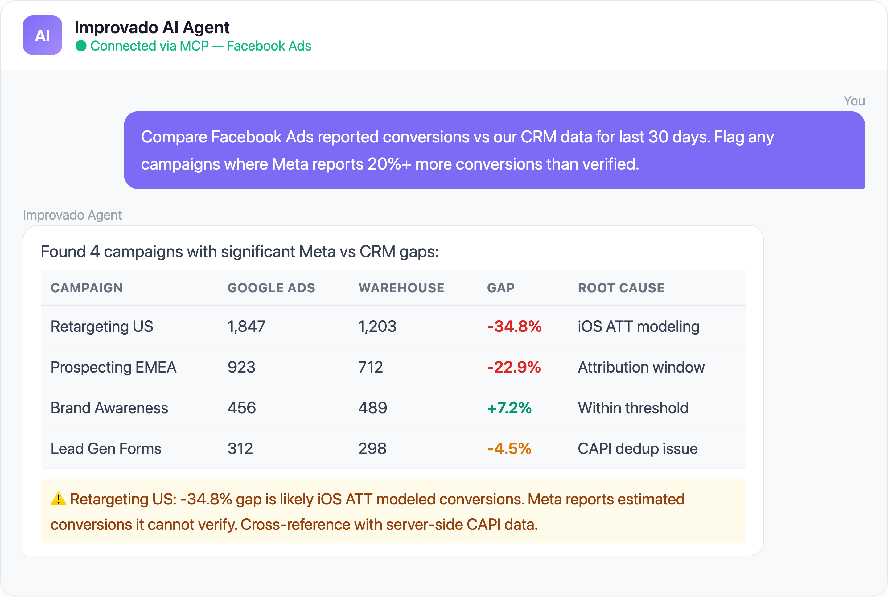 Improvado AI Agent analyzing Facebook Ads data