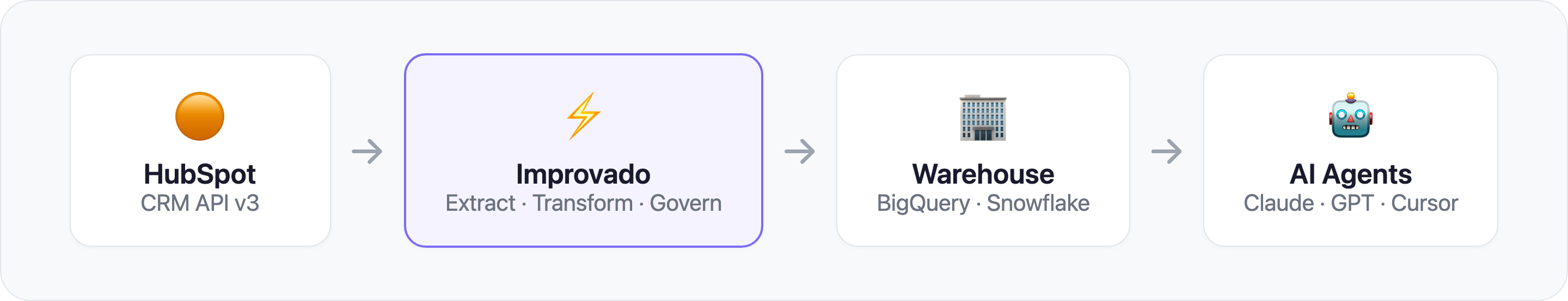 Data flow: HubSpot to Improvado to Warehouse to AI Agents