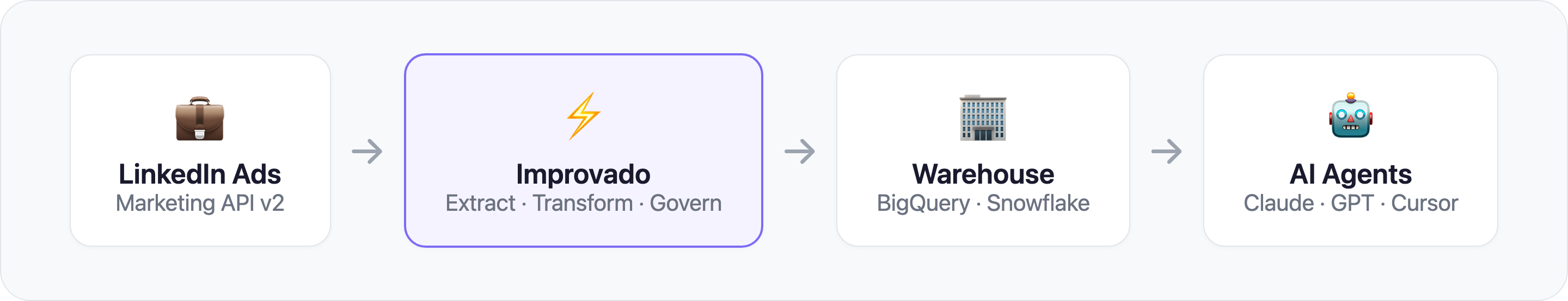 Data flow: LinkedIn Ads to Improvado to Warehouse to AI Agents