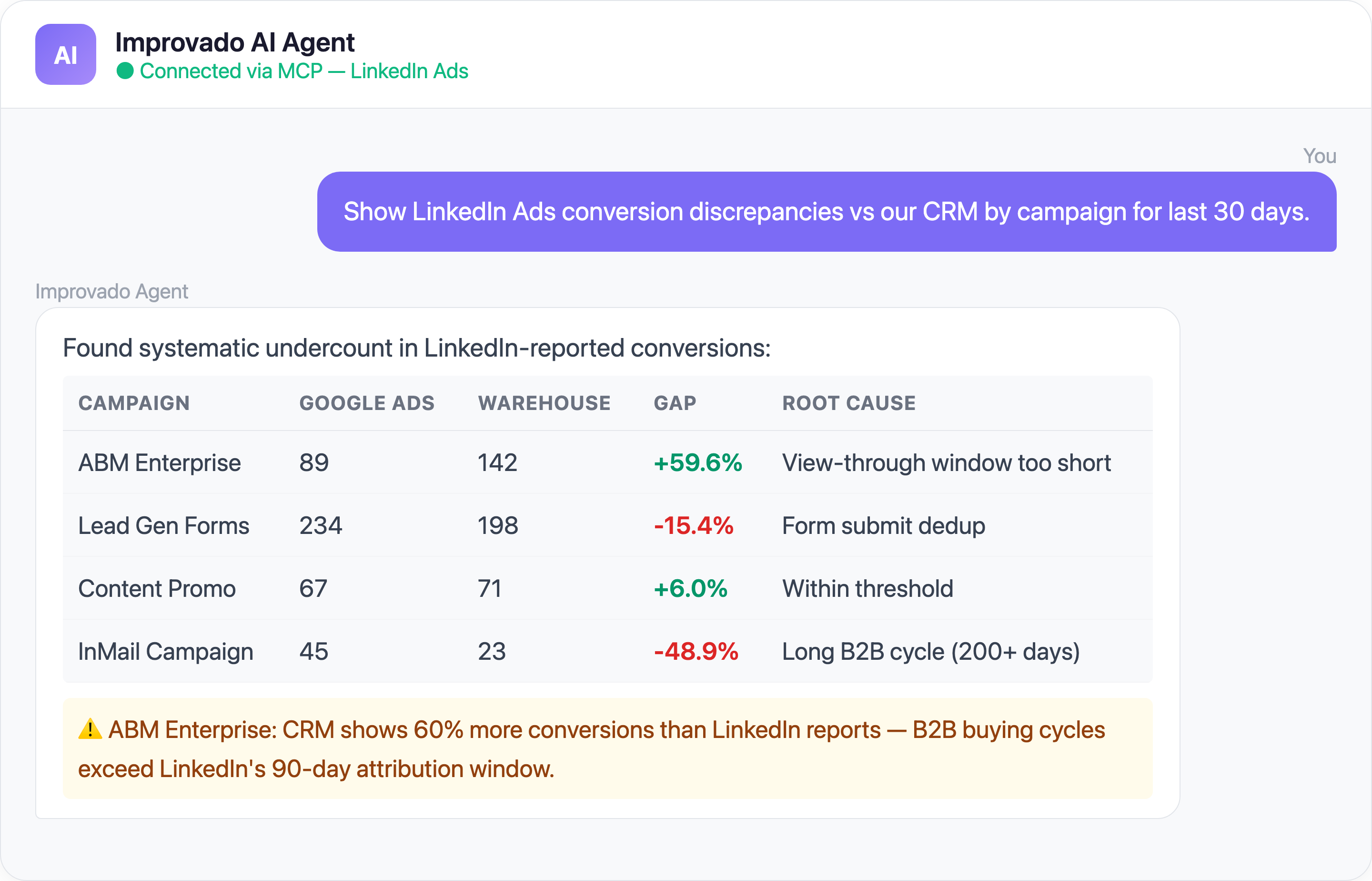 Improvado AI Agent analyzing LinkedIn Ads data