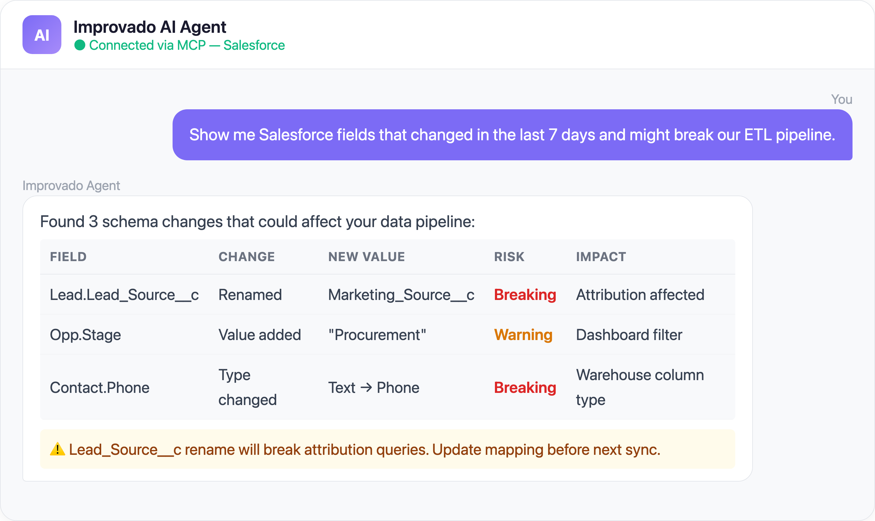 Improvado AI Agent analyzing Salesforce data