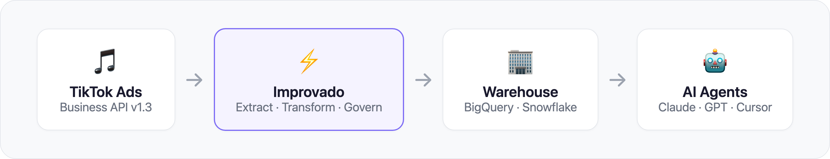 Data flow: TikTok Ads to Improvado to Warehouse to AI Agents