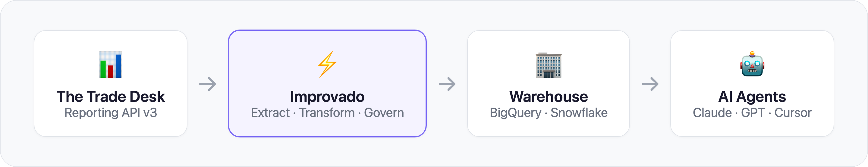 Data flow: The Trade Desk to Improvado to Warehouse to AI Agents