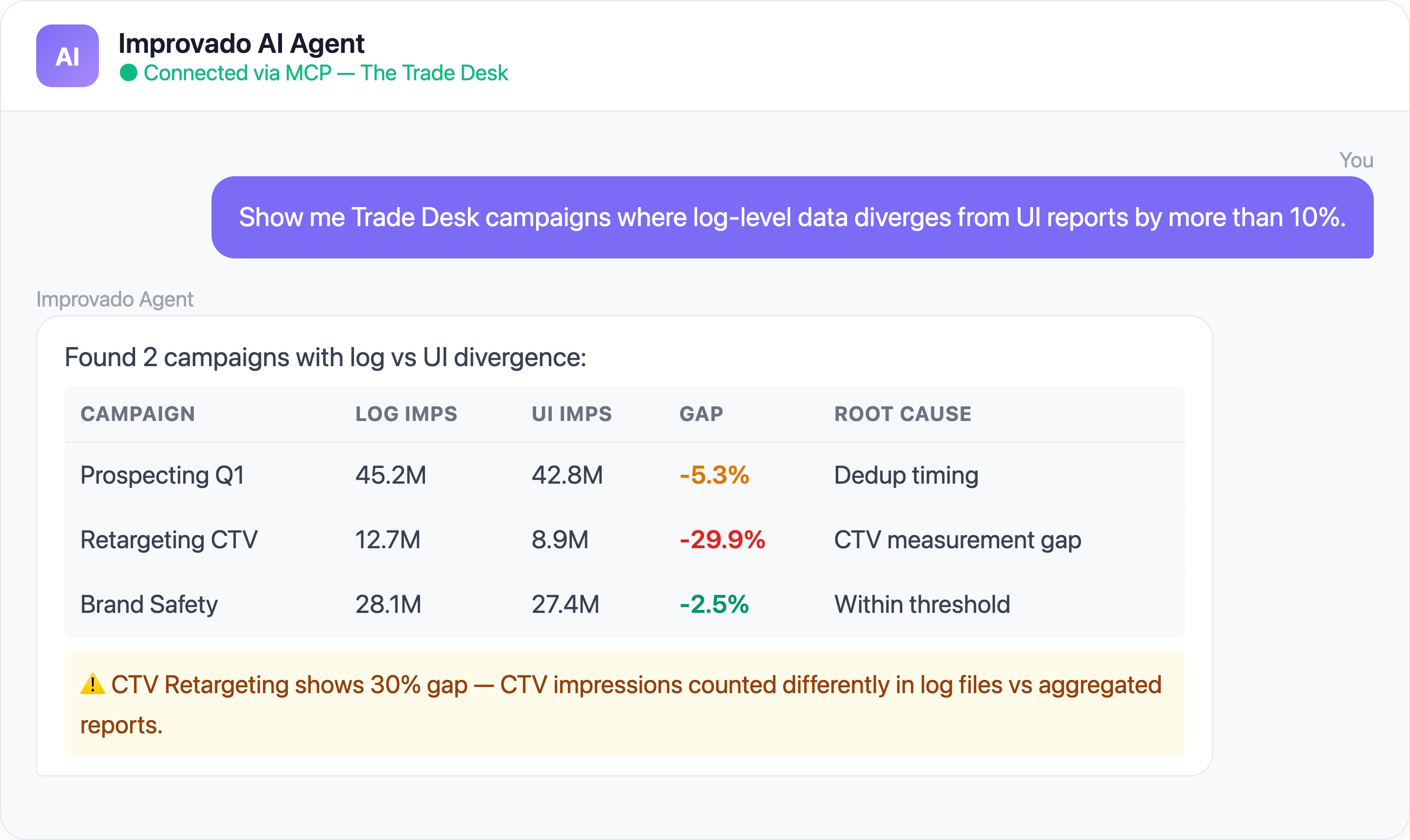 Improvado AI Agent analyzing The Trade Desk data