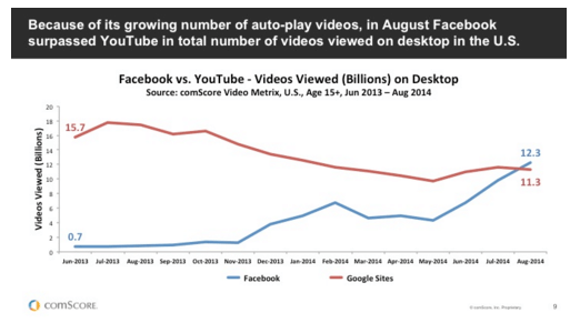 Facebook vs. Google stats