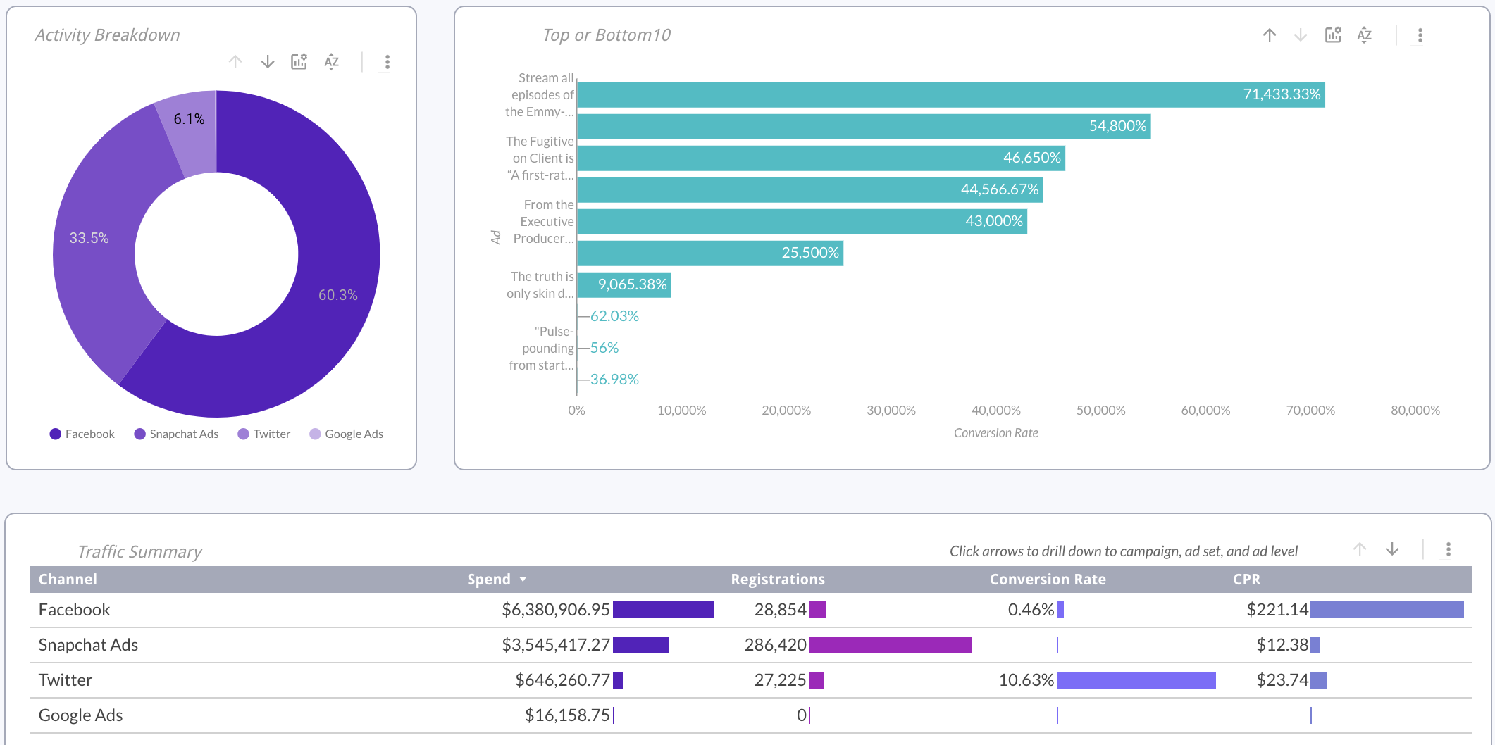Automating digital marketing math with a social media dashboard