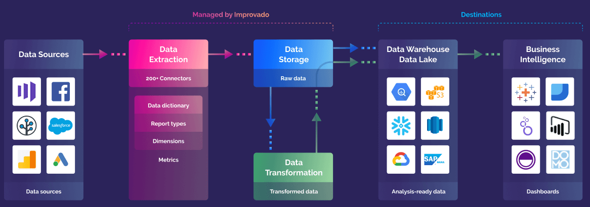 How to centralize marketing data