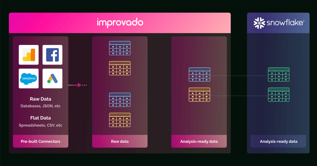 Improvado ETL tool