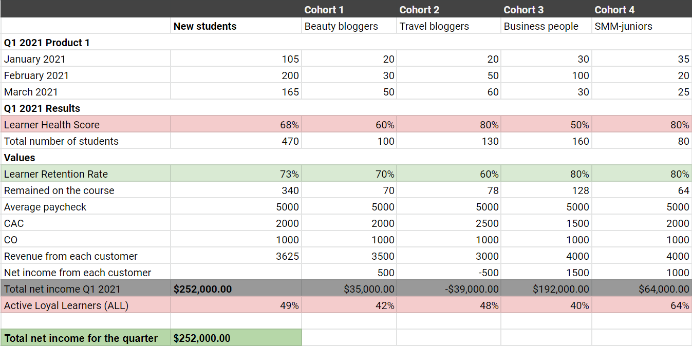 Measurements of financial and qualitative metrics