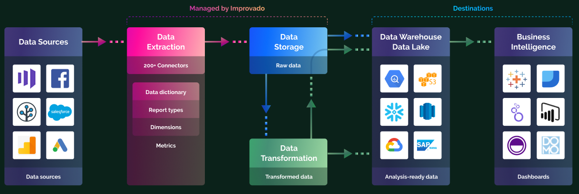 Data Transformation