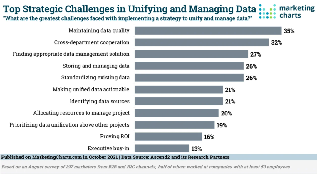 Data processing challenges that influence the ecommerce industry