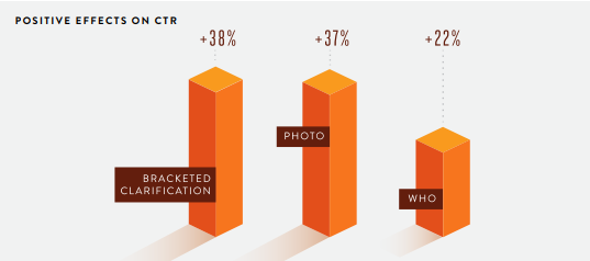 How titles influence CTR for ecommerce websites