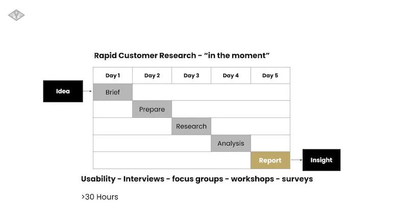 How can you conduct rapid customer research?