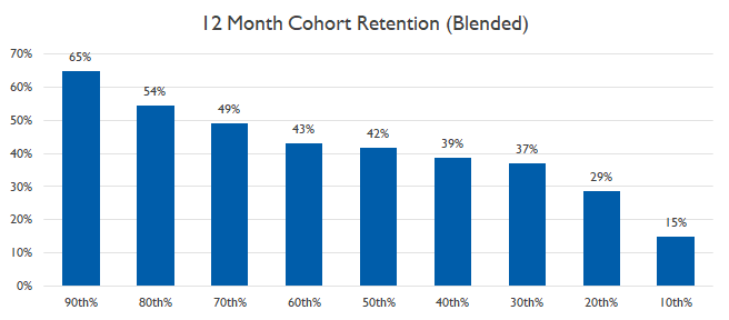 Customer retention rate for subscription-based businesses