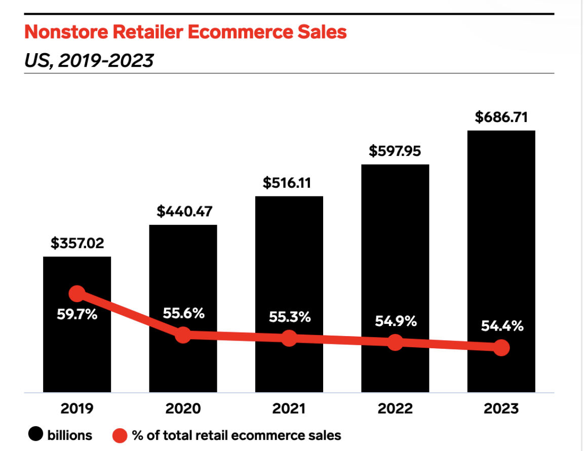 Nonstore retail ecommerce sales forecast