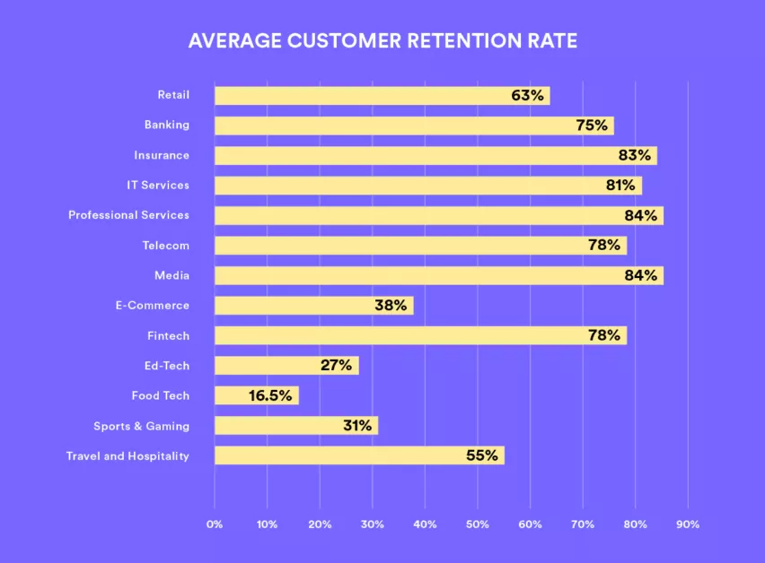 Average customer retention rate across different industries