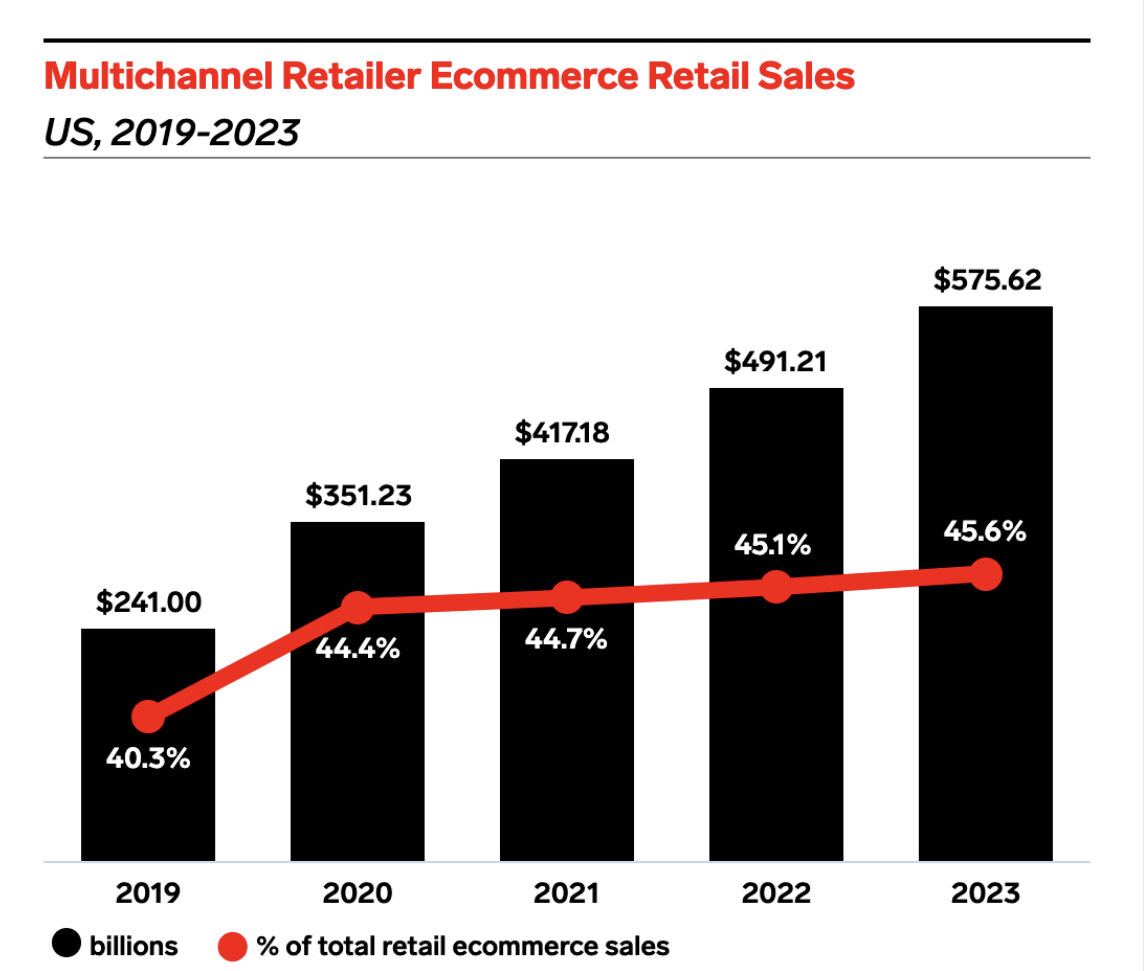 Multichannel ecommerce retail sales forecast