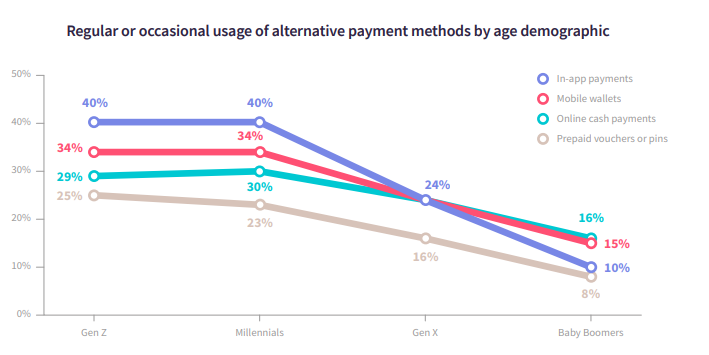 Usage of payment methods based on user age