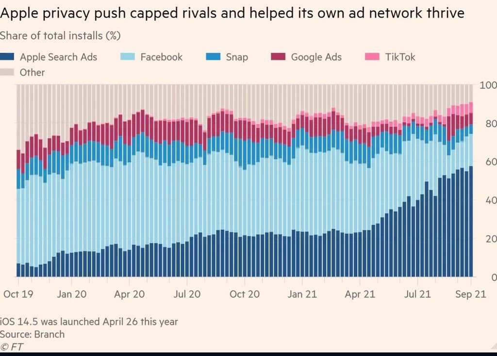 Share of total ad network installs 2019–2021