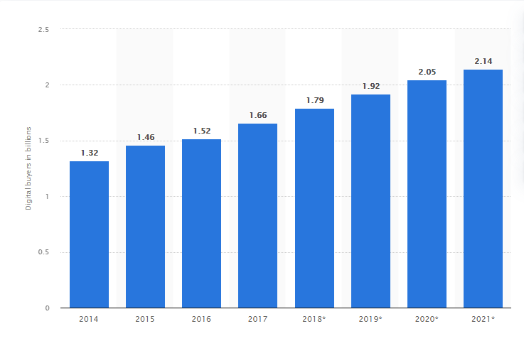 The global number of digital buyers