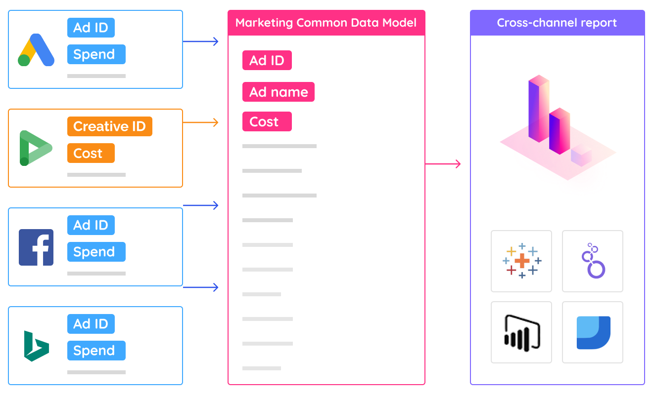 Marketing ETL to build revenue dashboards