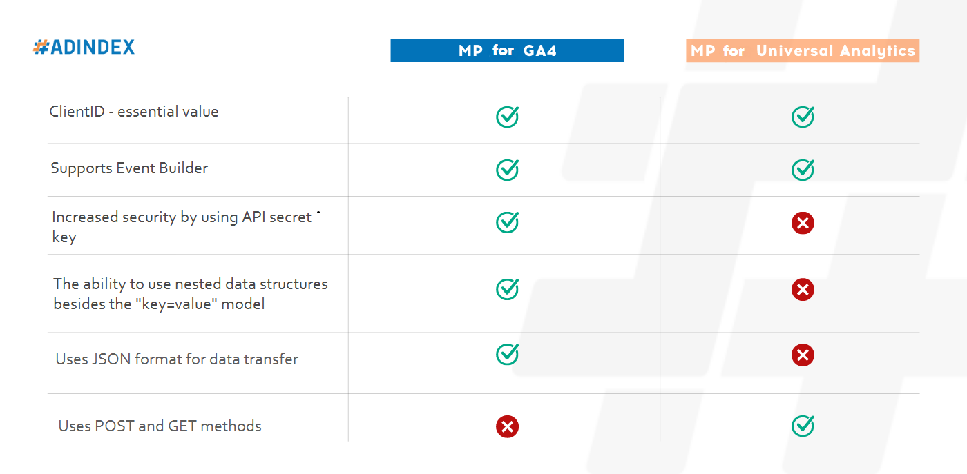 Comparison of Measurement Protocol capabilities for GA4 and GA Universal